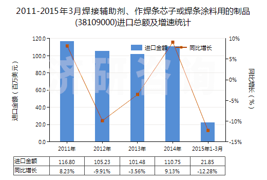 2011-2015年3月焊接輔助劑、作焊條芯子或焊條涂料用的制品(38109000)進(jìn)口總額及增速統(tǒng)計(jì)